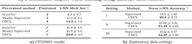 Figure 3 for Metadata-guided Consistency Learning for High Content Images