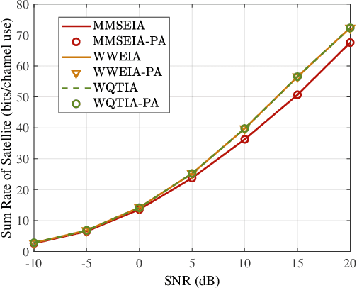 Figure 4 for Interference in Spectrum-Sharing Integrated Terrestrial and Satellite Networks: Modeling, Approximation, and Robust Transmit Beamforming