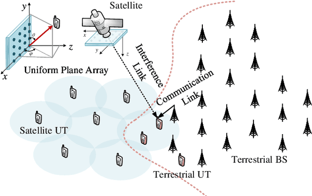 Figure 1 for Interference in Spectrum-Sharing Integrated Terrestrial and Satellite Networks: Modeling, Approximation, and Robust Transmit Beamforming
