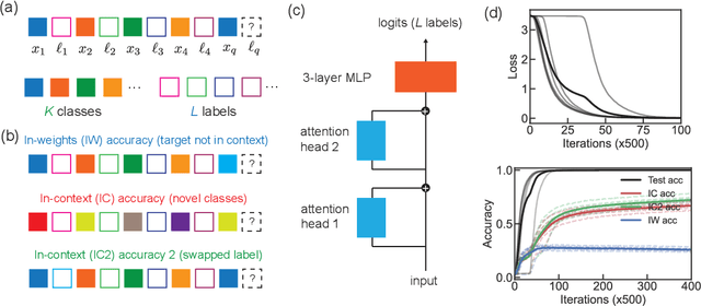 Figure 1 for The mechanistic basis of data dependence and abrupt learning in an in-context classification task