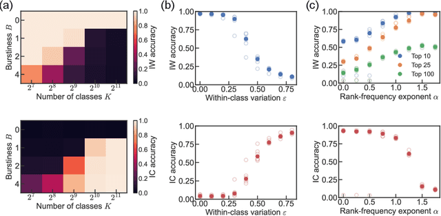 Figure 2 for The mechanistic basis of data dependence and abrupt learning in an in-context classification task