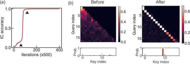 Figure 3 for The mechanistic basis of data dependence and abrupt learning in an in-context classification task