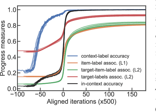 Figure 4 for The mechanistic basis of data dependence and abrupt learning in an in-context classification task