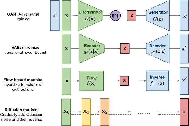 Figure 1 for A Comprehensive Review on Noise Control of Diffusion Model
