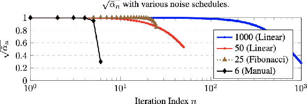 Figure 2 for A Comprehensive Review on Noise Control of Diffusion Model