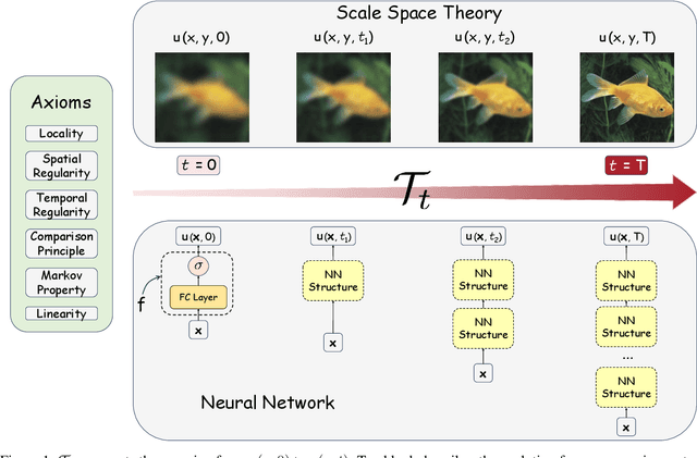 Figure 1 for Convection-Diffusion Equation: A Theoretically Certified Framework for Neural Networks