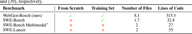 Figure 1 for WebGen-Bench: Evaluating LLMs on Generating Interactive and Functional Websites from Scratch