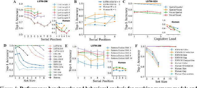 Figure 4 for Decoding the Enigma: Benchmarking Humans and AIs on the Many Facets of Working Memory