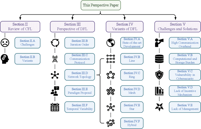 Figure 2 for Decentralized Federated Learning: A Survey and Perspective
