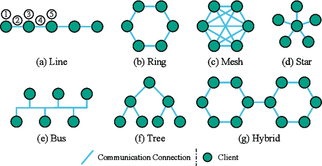 Figure 3 for Decentralized Federated Learning: A Survey and Perspective