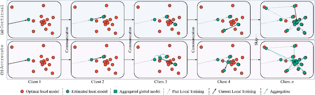 Figure 4 for Decentralized Federated Learning: A Survey and Perspective