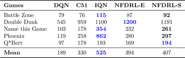 Figure 2 for Flow Models for Unbounded and Geometry-Aware Distributional Reinforcement Learning