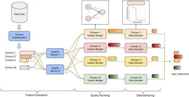Figure 3 for QuaDMix: Quality-Diversity Balanced Data Selection for Efficient LLM Pretraining