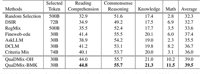 Figure 2 for QuaDMix: Quality-Diversity Balanced Data Selection for Efficient LLM Pretraining