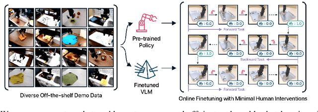 Figure 1 for Robot Fine-Tuning Made Easy: Pre-Training Rewards and Policies for Autonomous Real-World Reinforcement Learning