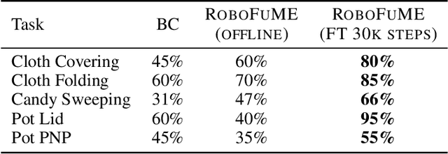Figure 2 for Robot Fine-Tuning Made Easy: Pre-Training Rewards and Policies for Autonomous Real-World Reinforcement Learning