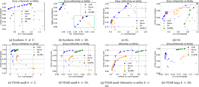 Figure 1 for FEIR: Quantifying and Reducing Envy and Inferiority for Fair Recommendation of Limited Resources