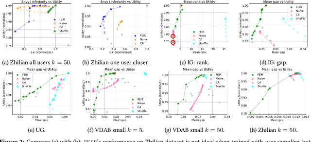 Figure 3 for FEIR: Quantifying and Reducing Envy and Inferiority for Fair Recommendation of Limited Resources
