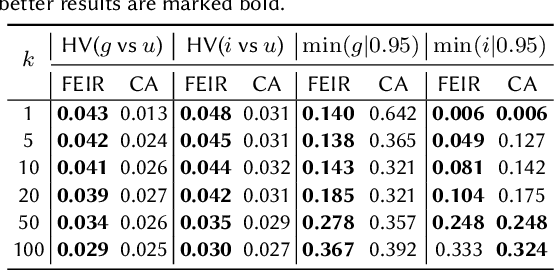 Figure 2 for FEIR: Quantifying and Reducing Envy and Inferiority for Fair Recommendation of Limited Resources