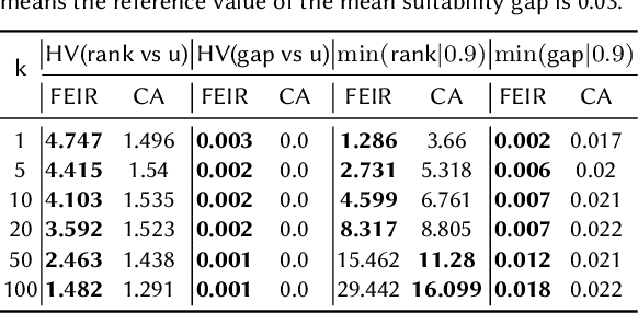 Figure 4 for FEIR: Quantifying and Reducing Envy and Inferiority for Fair Recommendation of Limited Resources