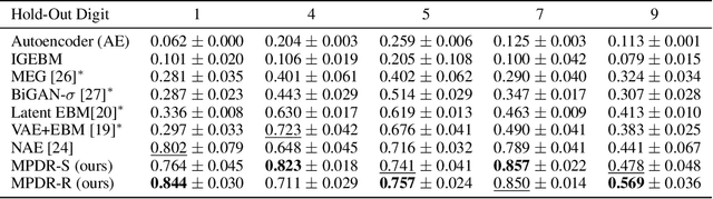 Figure 2 for Energy-Based Models for Anomaly Detection: A Manifold Diffusion Recovery Approach