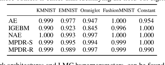 Figure 4 for Energy-Based Models for Anomaly Detection: A Manifold Diffusion Recovery Approach