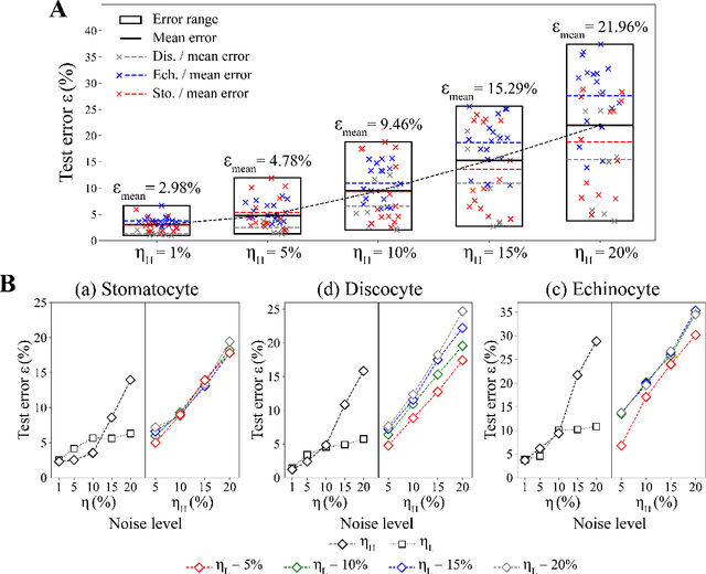 Figure 3 for Reconstruction of three-dimensional shapes of normal and disease-related erythrocytes from partial observations using multi-fidelity neural networks