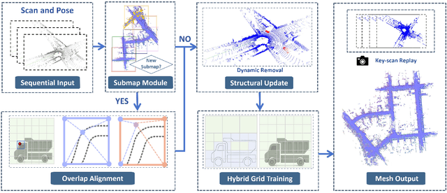 Figure 3 for XGrid-Mapping: Explicit Implicit Hybrid Grid Submaps for Efficient Incremental Neural LiDAR Mapping