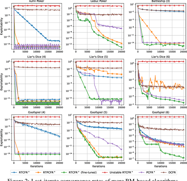 Figure 3 for Efficient Last-iterate Convergence Algorithms in Solving Games