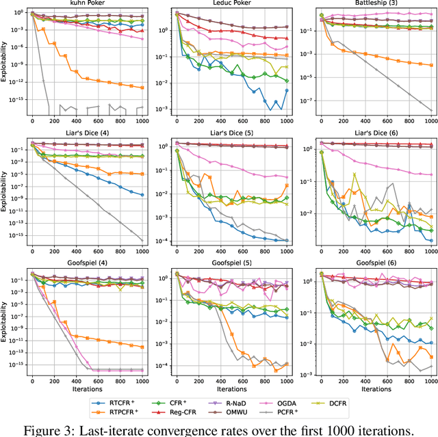 Figure 4 for Efficient Last-iterate Convergence Algorithms in Solving Games