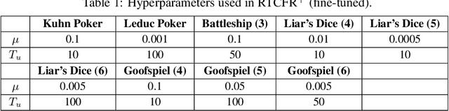 Figure 2 for Efficient Last-iterate Convergence Algorithms in Solving Games
