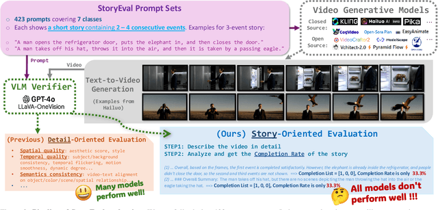 Figure 4 for Is Your World Simulator a Good Story Presenter? A Consecutive Events-Based Benchmark for Future Long Video Generation