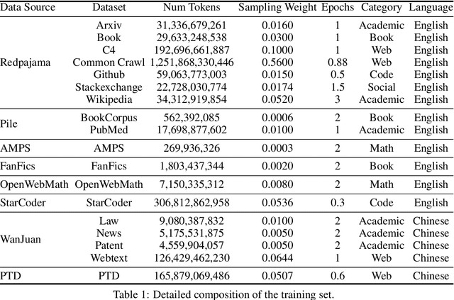 Figure 1 for Xmodel-LM Technical Report