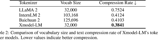 Figure 3 for Xmodel-LM Technical Report