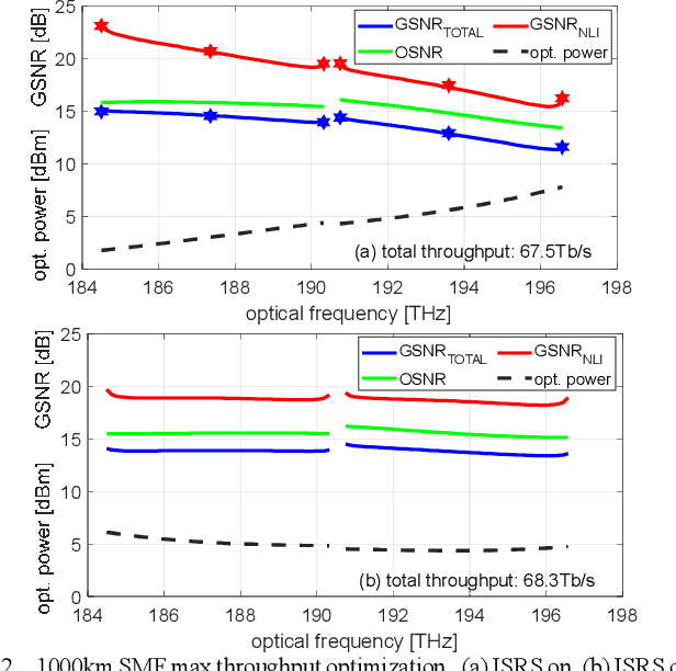 Figure 3 for Launch Power Optimization in super-(C+L) Systems