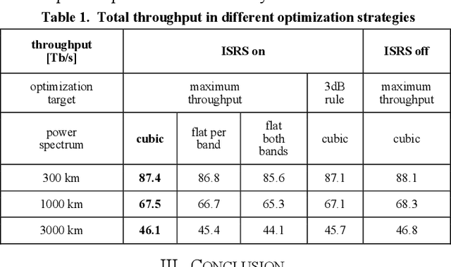 Figure 2 for Launch Power Optimization in super-(C+L) Systems