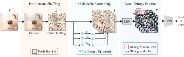 Figure 3 for MLEP: Multi-granularity Local Entropy Patterns for Universal AI-generated Image Detection