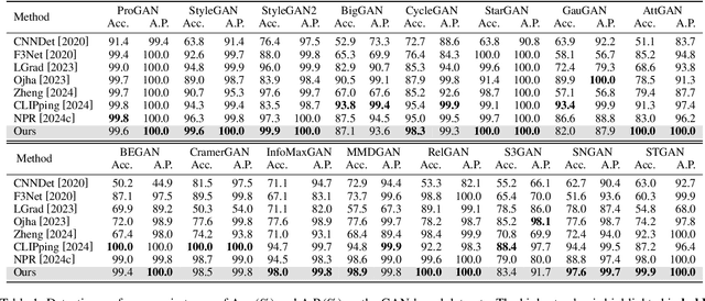 Figure 2 for MLEP: Multi-granularity Local Entropy Patterns for Universal AI-generated Image Detection