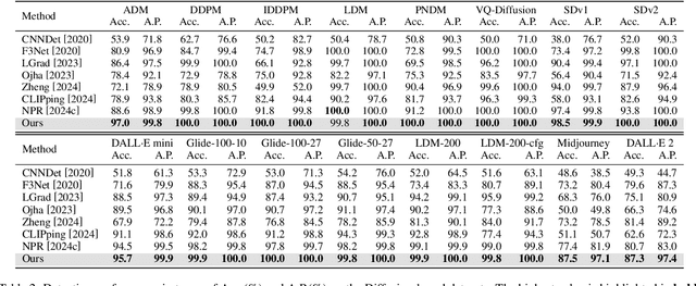 Figure 4 for MLEP: Multi-granularity Local Entropy Patterns for Universal AI-generated Image Detection