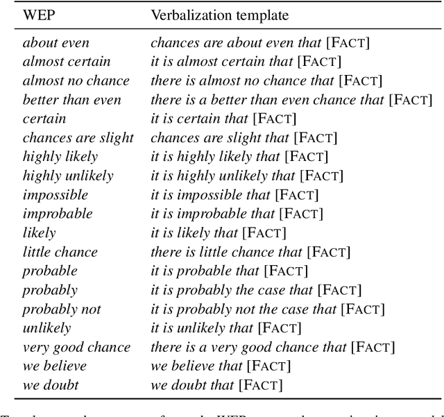 Figure 4 for Probing neural language models for understanding of words of estimative probability