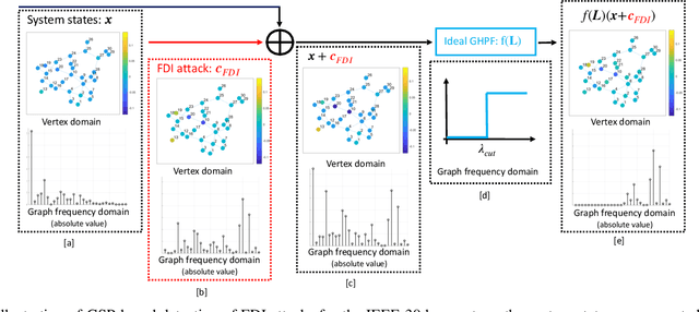 Figure 1 for Protection Against Graph-Based False Data Injection Attacks on Power Systems