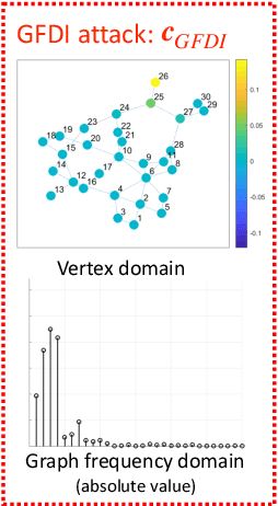 Figure 2 for Protection Against Graph-Based False Data Injection Attacks on Power Systems