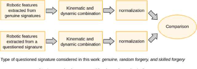 Figure 1 for Online Signature Verification based on the Lagrange formulation with 2D and 3D robotic models
