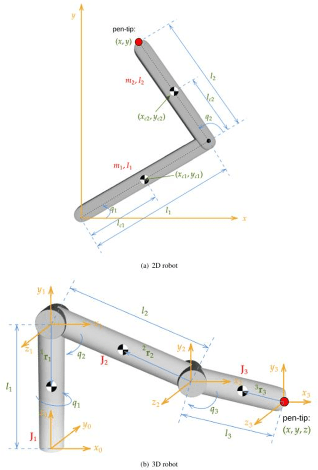 Figure 2 for Online Signature Verification based on the Lagrange formulation with 2D and 3D robotic models