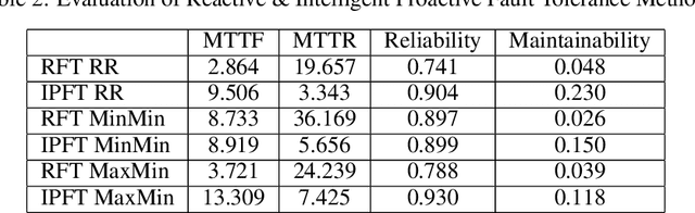 Figure 4 for Intelligent Proactive Fault Tolerance at the Edge through Resource Usage Prediction