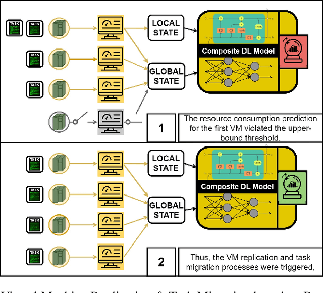Figure 1 for Intelligent Proactive Fault Tolerance at the Edge through Resource Usage Prediction