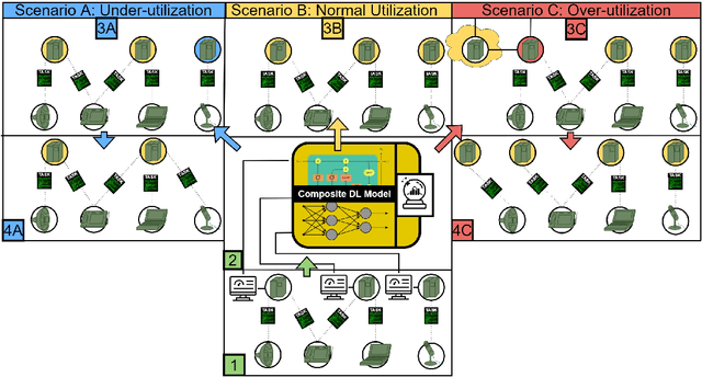 Figure 3 for Intelligent Proactive Fault Tolerance at the Edge through Resource Usage Prediction