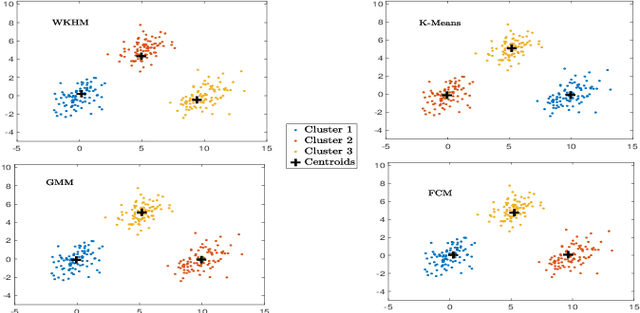 Figure 1 for Weighted K-Harmonic Means Clustering: Convergence Analysis and Applications to Wireless Communications