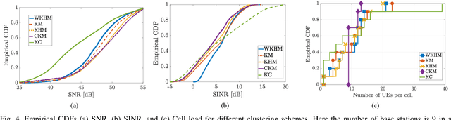 Figure 4 for Weighted K-Harmonic Means Clustering: Convergence Analysis and Applications to Wireless Communications
