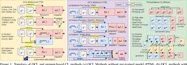 Figure 1 for PROL : Rehearsal Free Continual Learning in Streaming Data via Prompt Online Learning